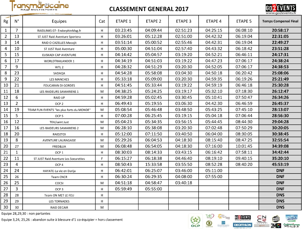 Classement général Transmarocaine 2017 - GO2EVENTS