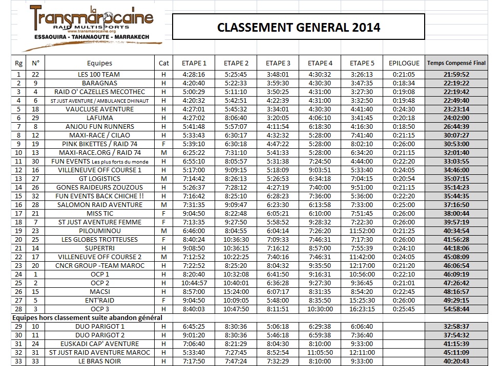 Transmarocaine 2014 - Classement général - GO2EVENTS
