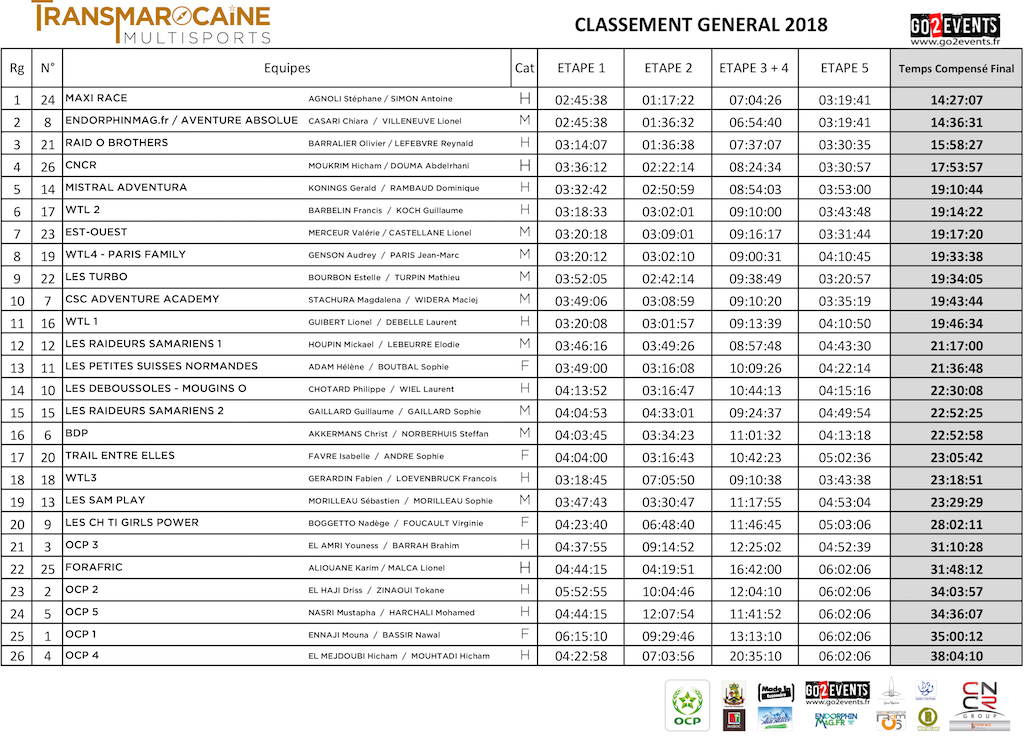 Transmarocaine Multisports 2018 - GO2EVENTS