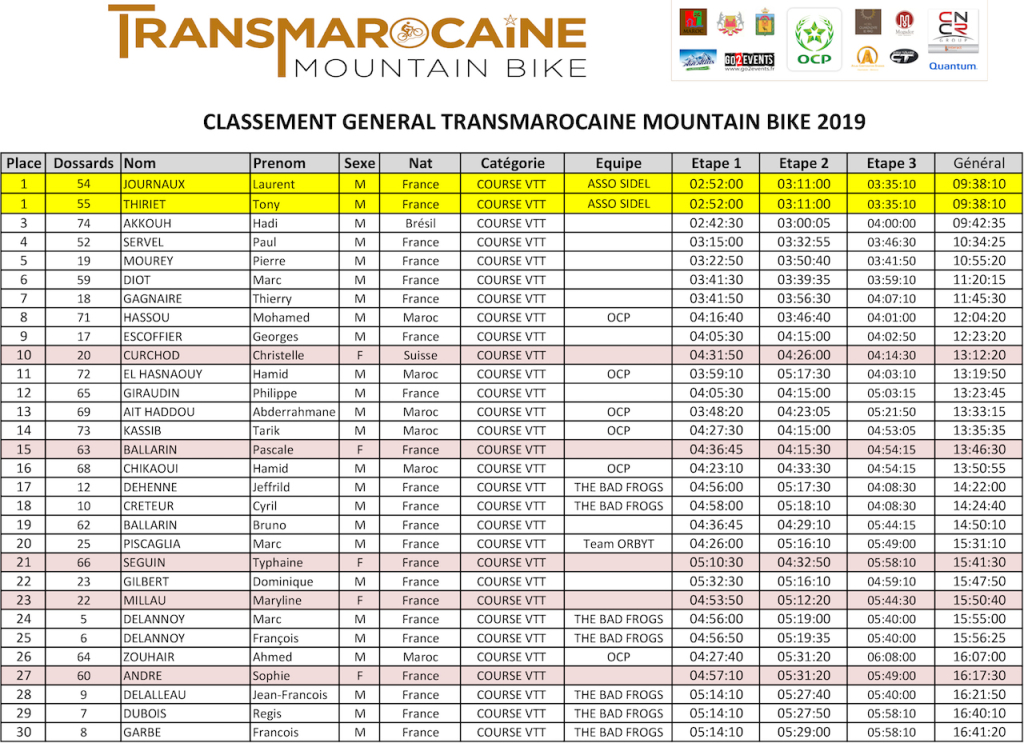 TMB 2019 - Classement général - GO2EVENTS